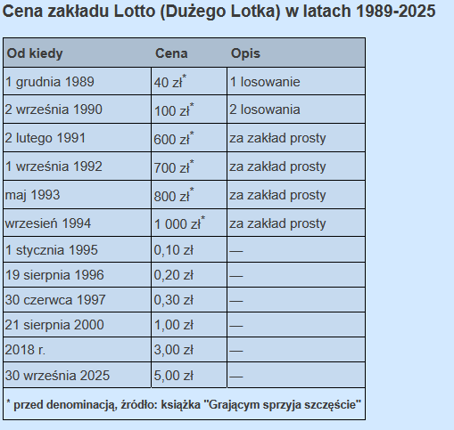 źródło: https://www.wynikilotto.net.pl/artykuly/lotto_cennik,94/